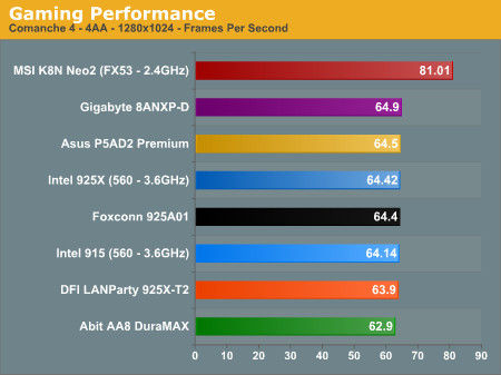 Gaming Performance 